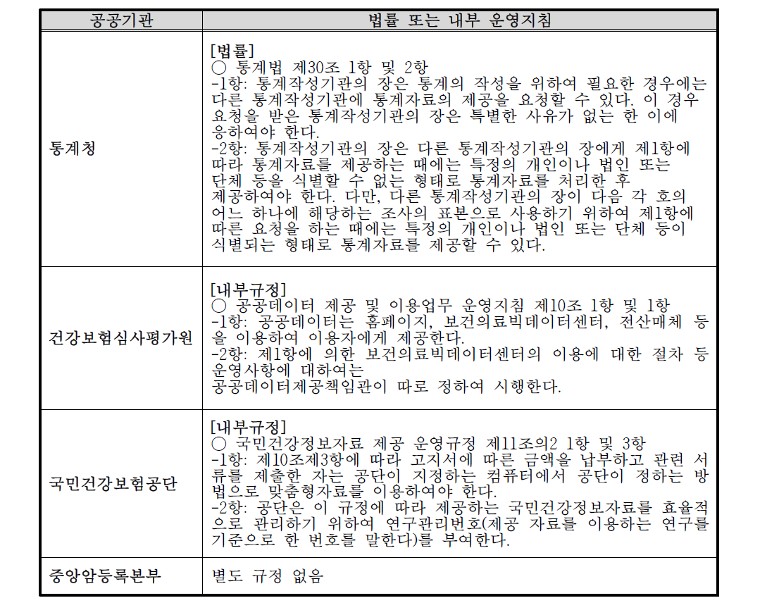 자료연계를 위한 공공기관별 운영지침