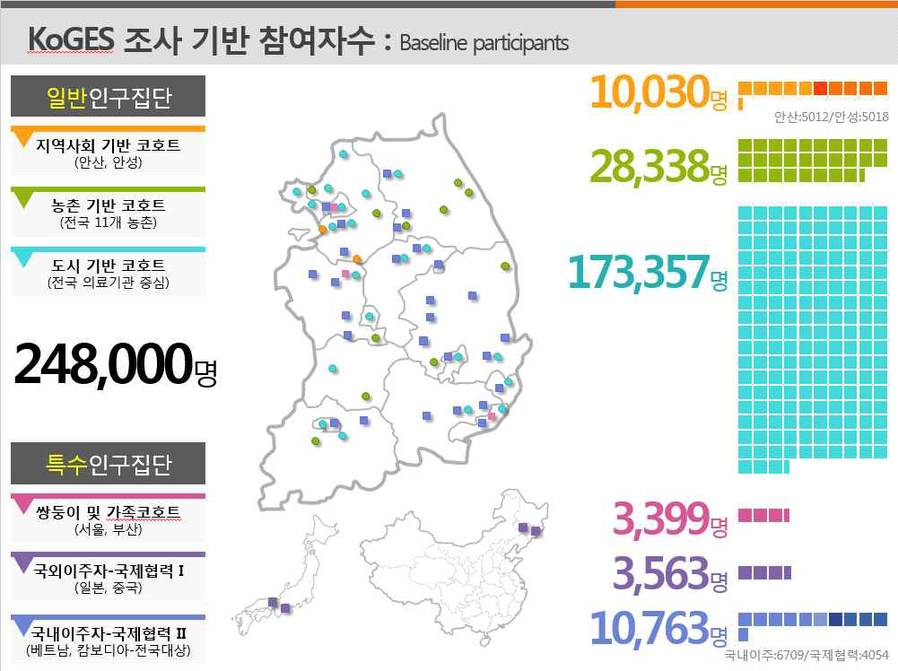 한국인 유전체 코호트 구축 규모