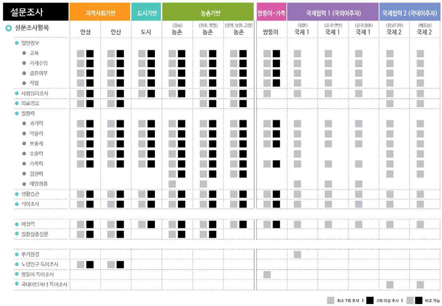 한국인유전체코호트 설문조사항목에 대한 각 코호트별 기반복 자료 시각화