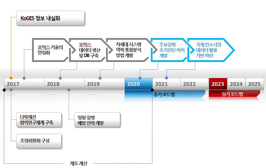 한국인유전체코호트 시스템역학 적용 로드맵