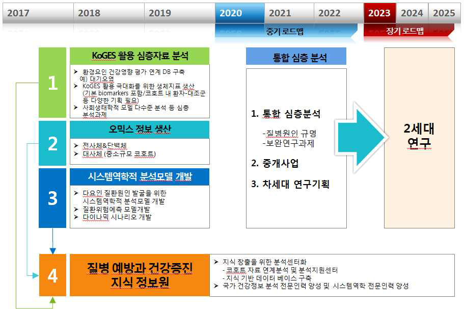 시스템역학 사업 중장기 로드맵