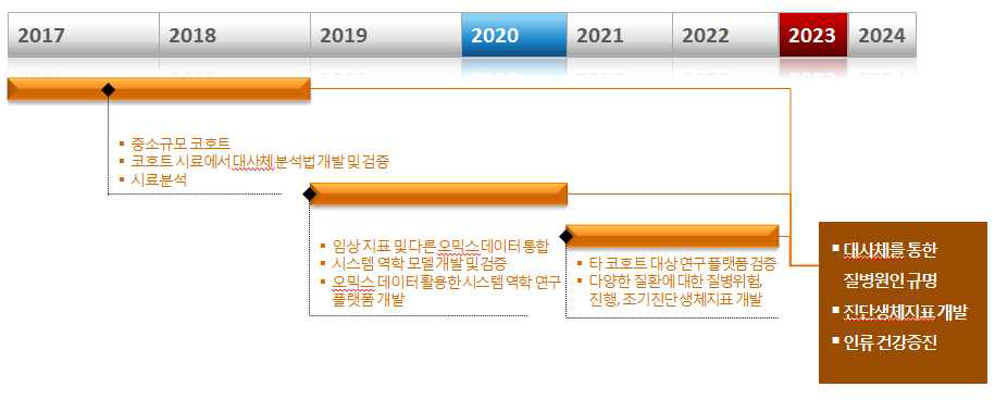 한국인유전체역학조사사업(KoGES)을 통한 대사체 데이터 생산을 위한 로드맵