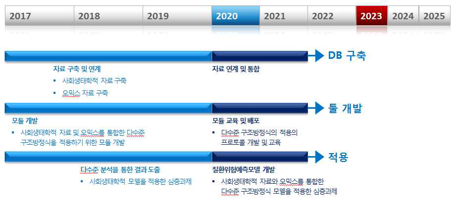 시스템역학 사회 생태학적 분석모델 개발 로드맵