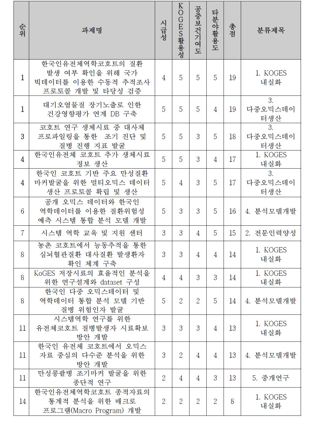 제안과제의 우선순위