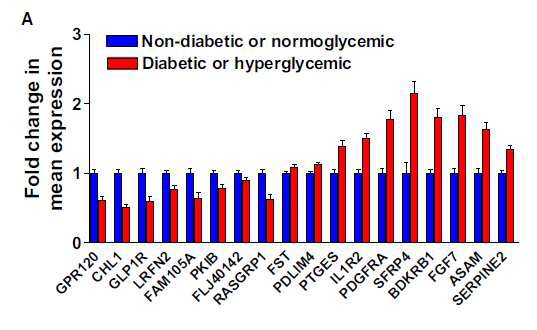 제 2형 당뇨에 특이적으로 발현량이 바뀌는 유전자
