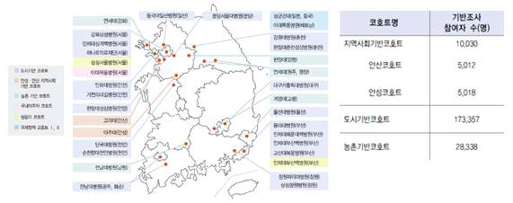 전국 KoGES 조사 수행기관(좌)과 코호트 규모(우)