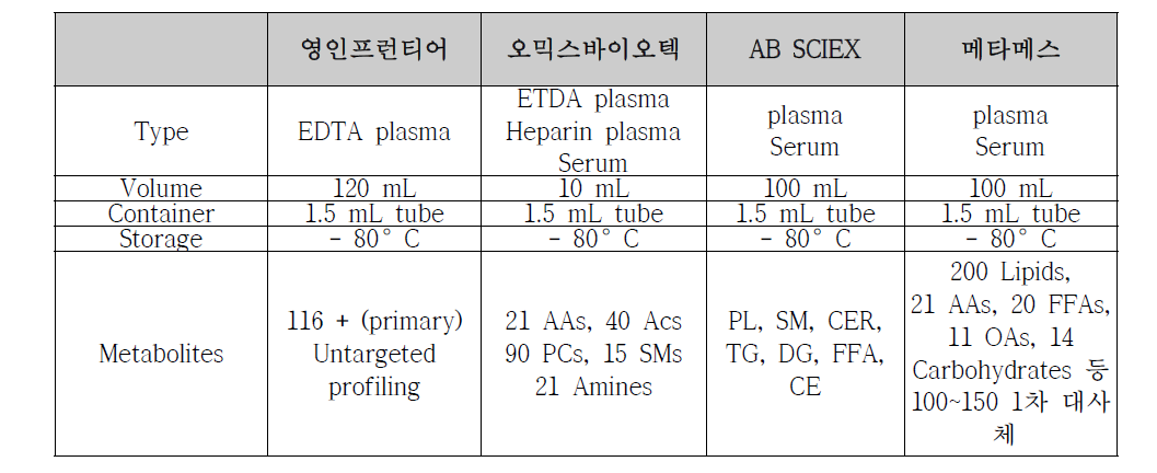 대사체 분석 업체 분석 기술 현황 및 분석에 필요한 샘플 조건