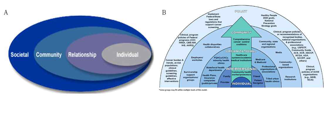 The Social-Ecological Model