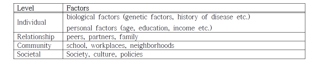 Typical factors of each level in the Social-Ecological Model