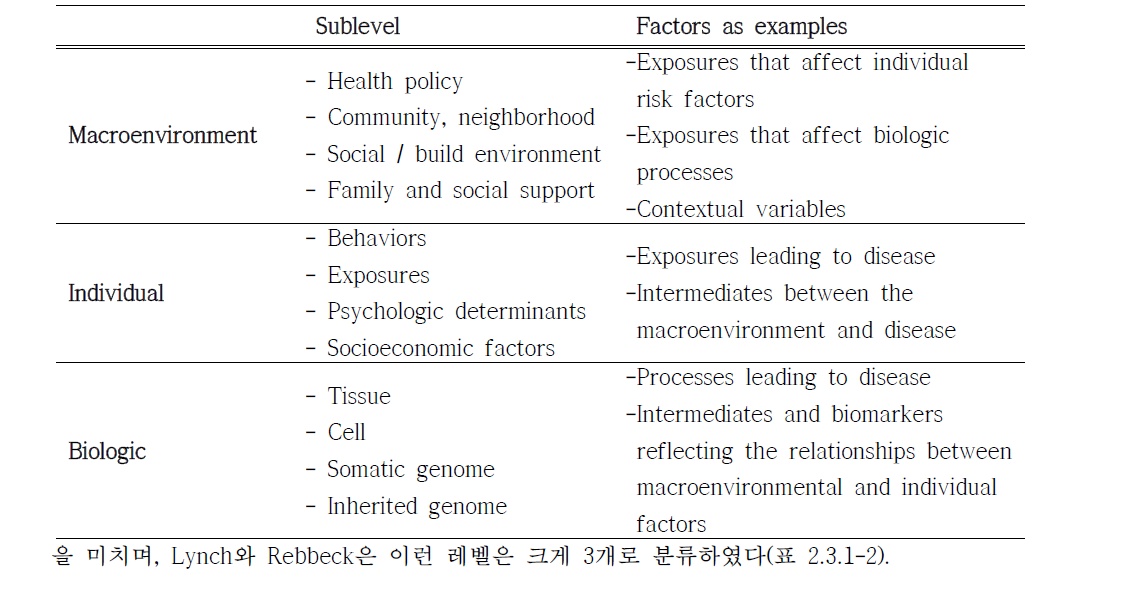 Multilevel biologic and social integrative hierarchical levels