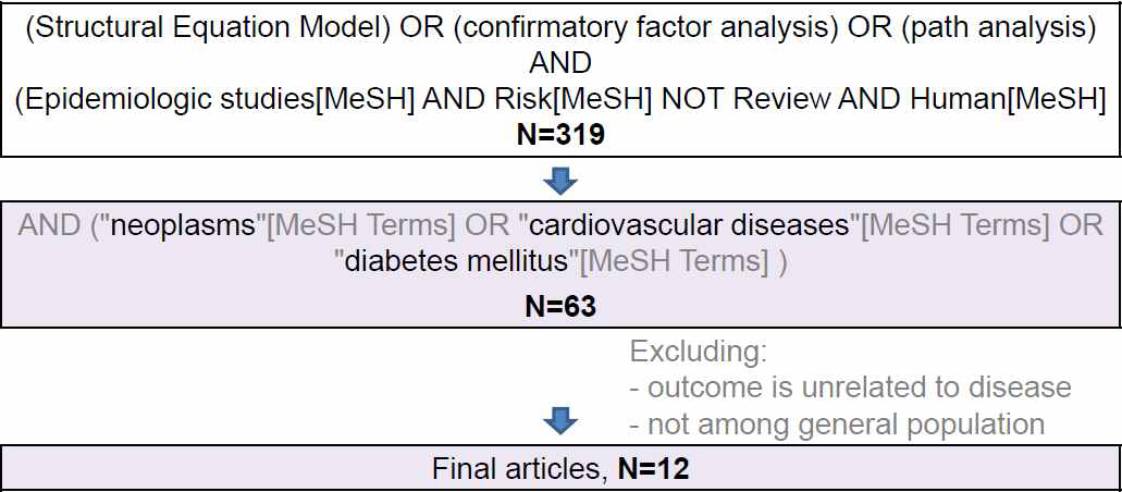 Search strategies for structural equation model: diseases-oriented