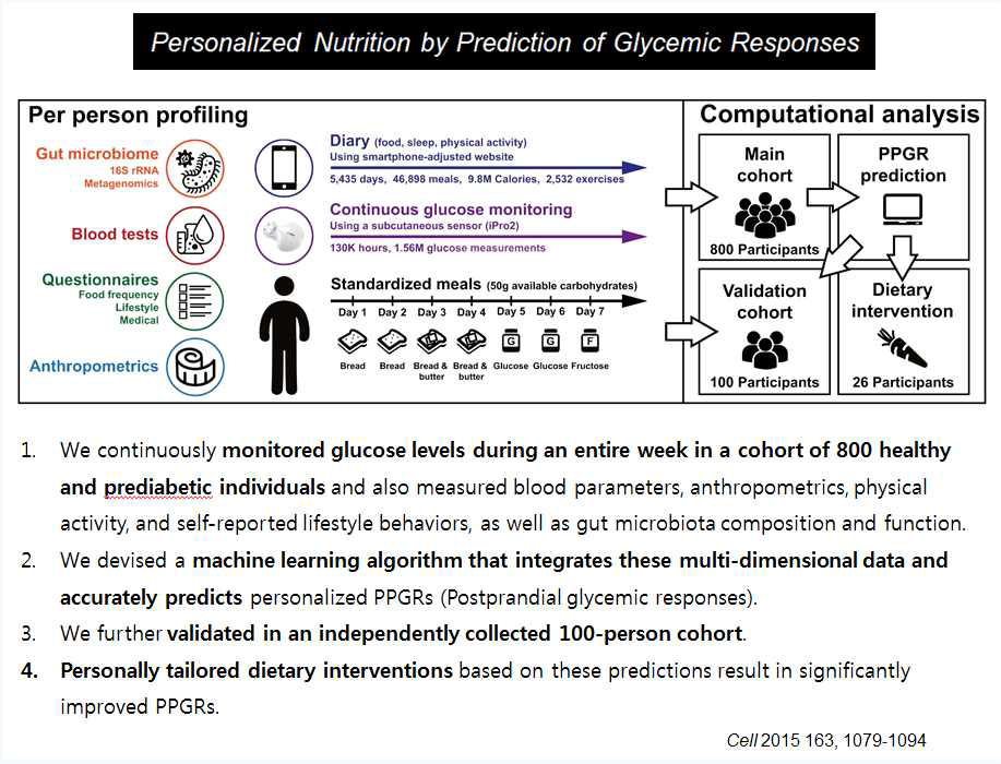 personal omic profiling 연구 결과