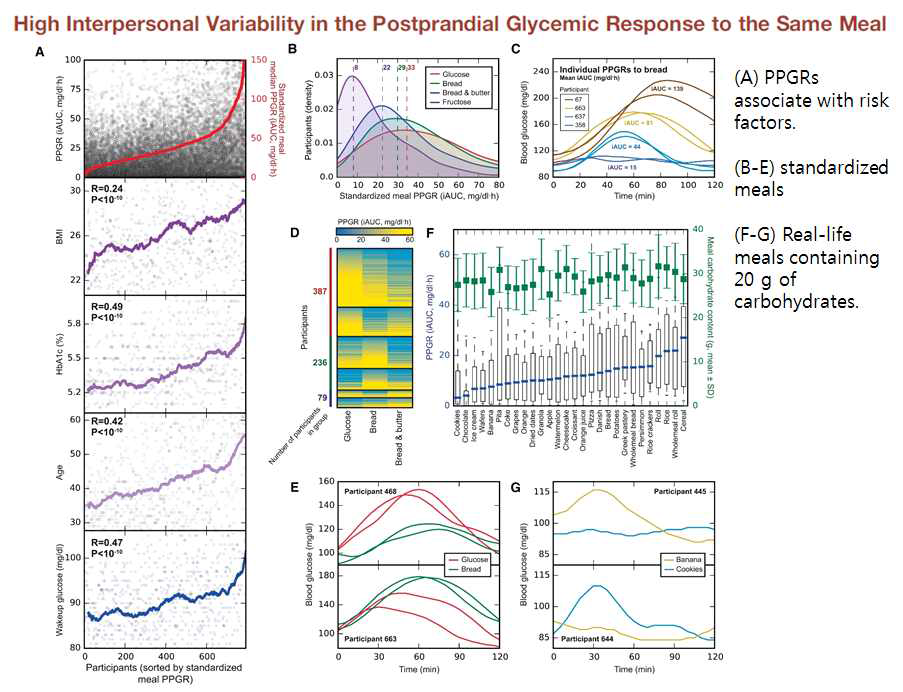 Personalize nutrition 연구, 같은 음식(Standardized meals)에도 사람에 따라 다르게 나타나는 식후혈당