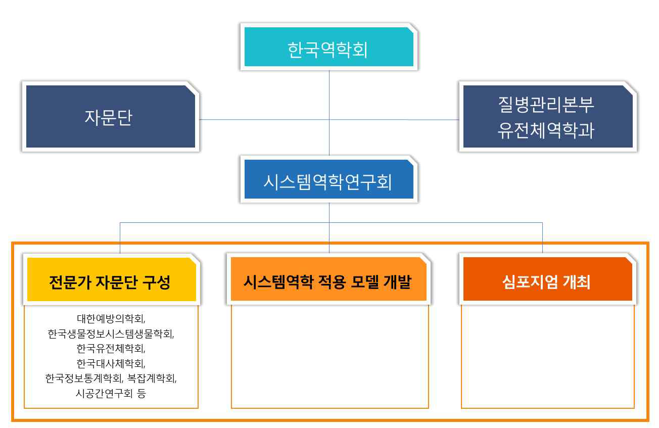 다학제 간 전문가 네트워킹을 통한 한국인유전체코호트 연구기획 기반 확보