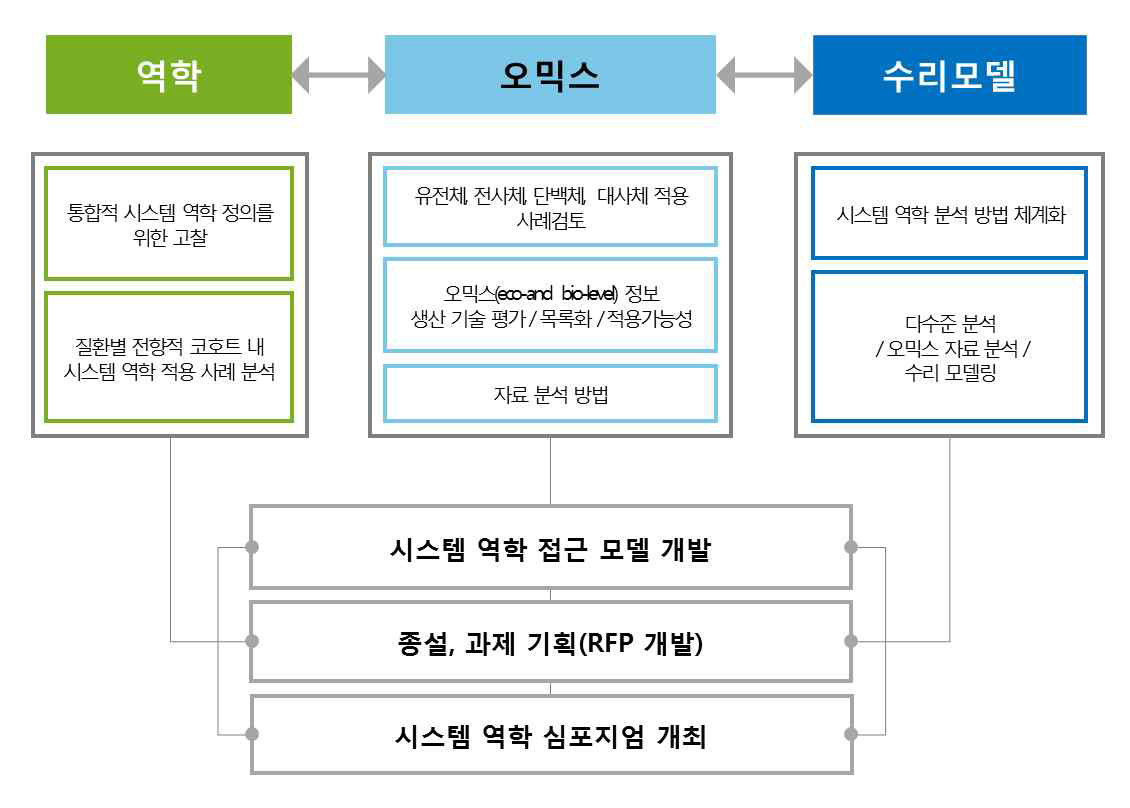 만성질환 예방 및 관리를 위한 시스템 역학 모델 개발