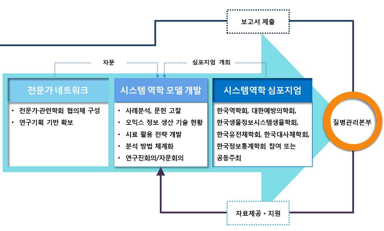 연구 추진 전략