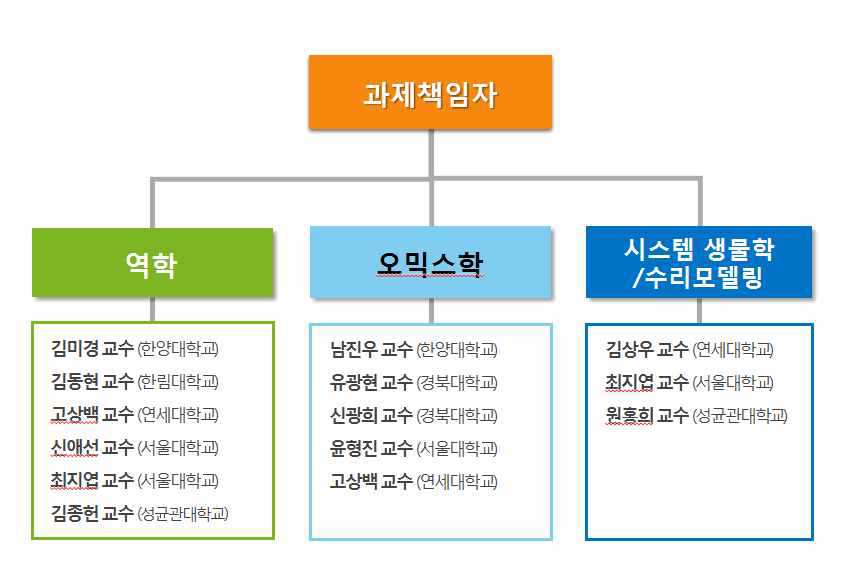 연구진 구성