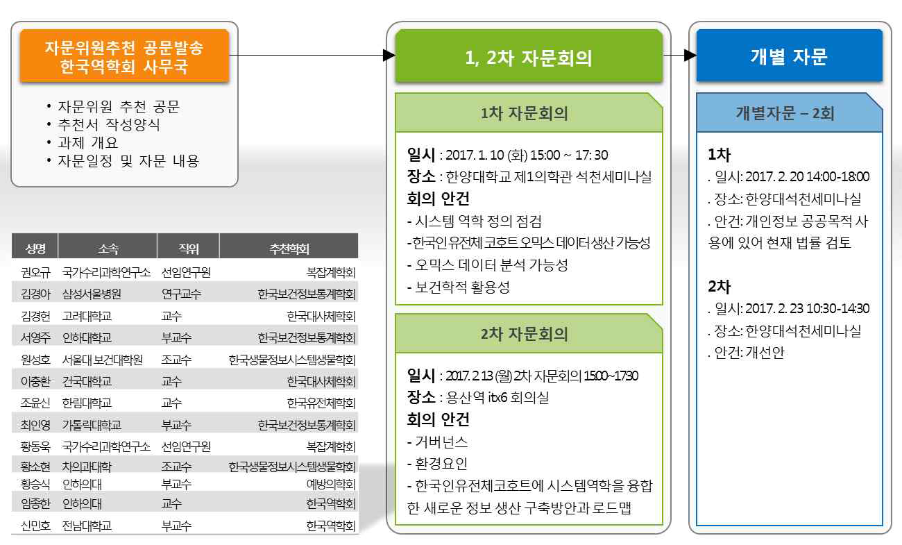 자문단 구성 및 자문회의 일정