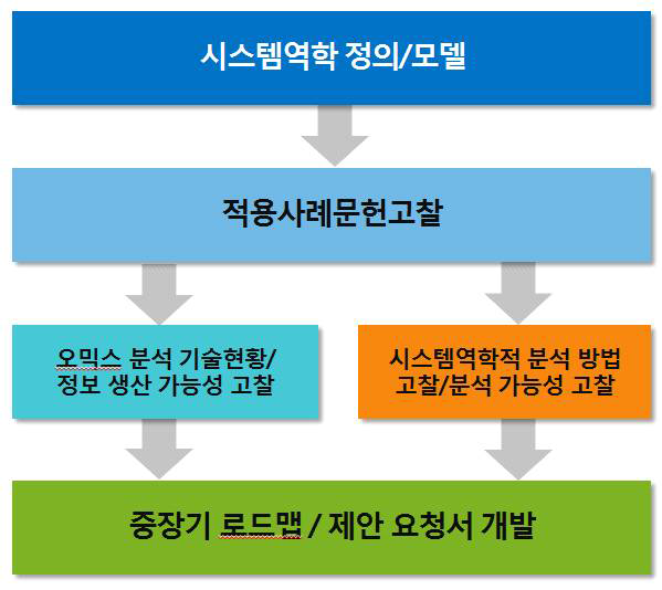 시스템 역학 모델 이론적 고찰 과정