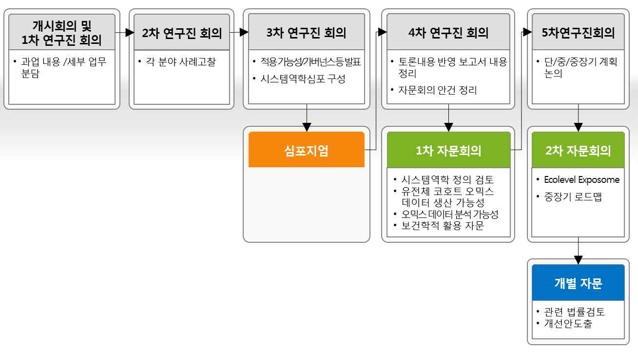 연구 추진 체계