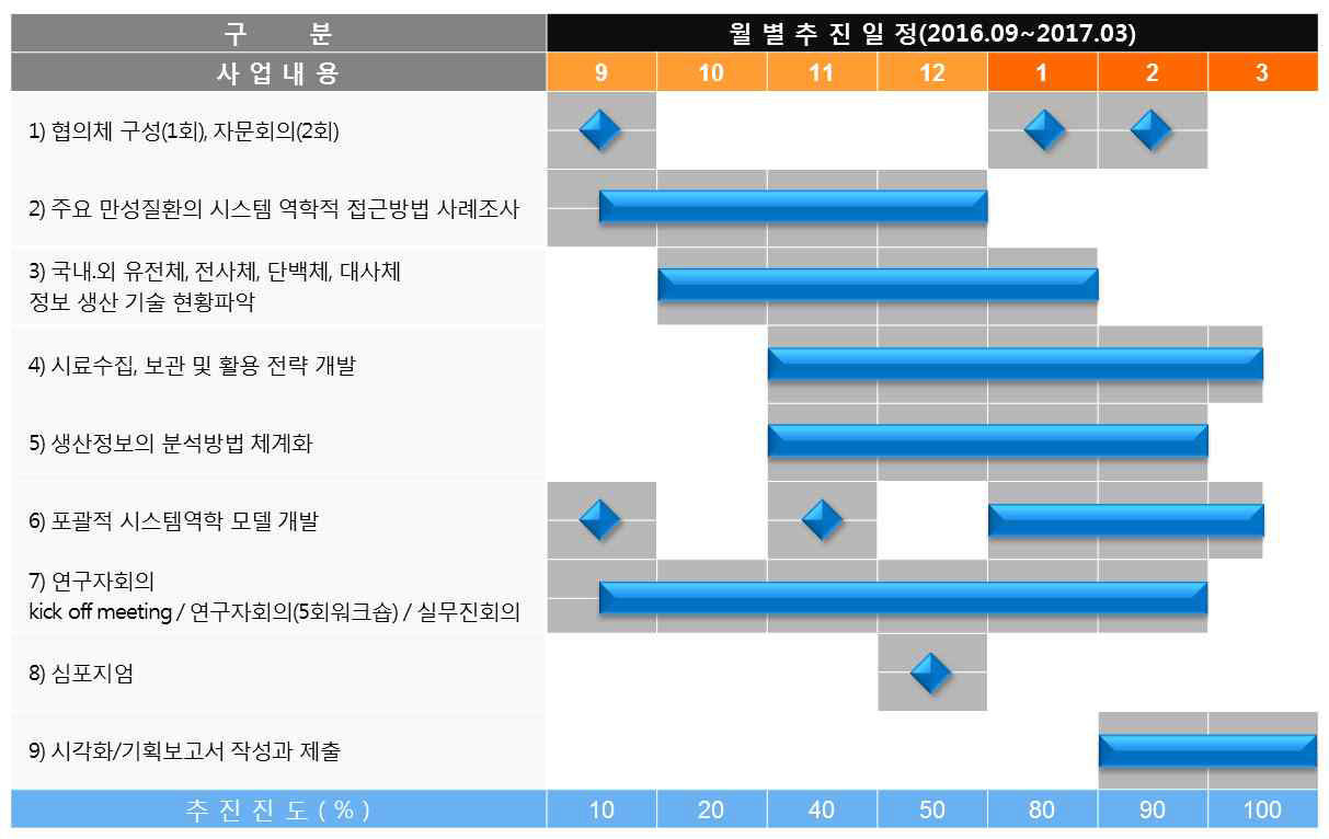 연구 추진 일정