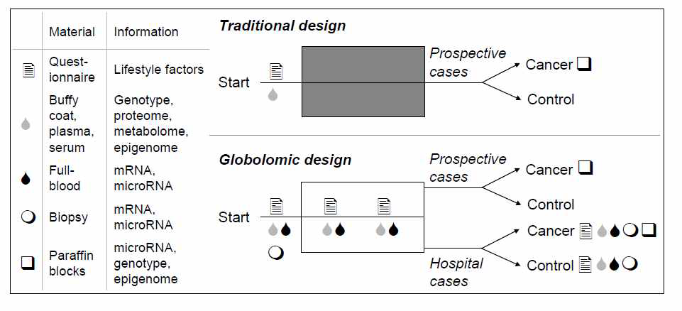 The globolomic prospective study design