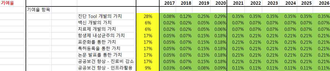 Valuation 항목별 기여율(2017년 ~ 2026년)