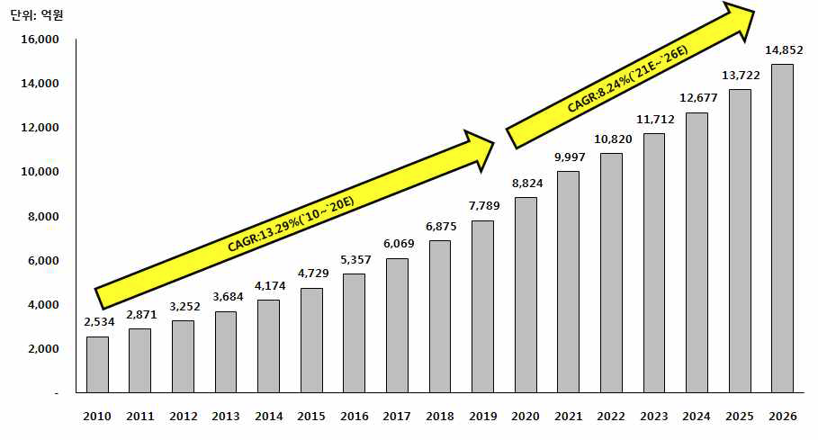 국내 체외진단기기의 시장규모(2010년 ~ 2026년)36)37)