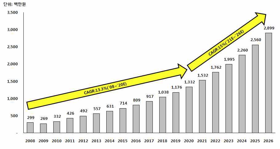 미래기술 분류별 기술이전 현황 및 추정(2008년 ~ 2026년)