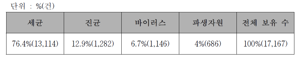 국가병원체자원은행 보유 균주 수(2016년)