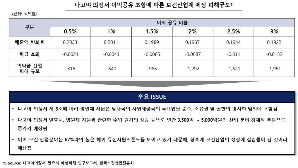 나고야 의정서 조항에 따른 보건산업계 예상 피해규모