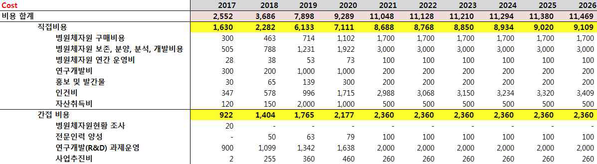 비용추정 분석결과(2017년 ~ 2026년)