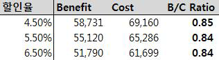 사회적 할인율 변동에 따른 B/C Ratio 분석