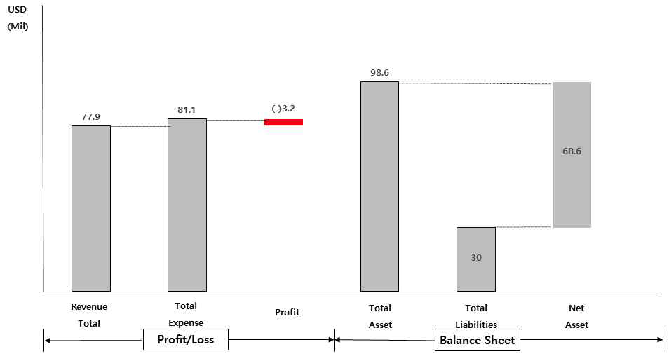 ATCC Financial Summary (2013년)