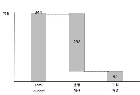 DSMZ 예산 분석 (2011년)