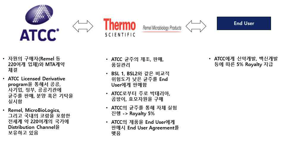 ATCC의 Distribution Channel을 통한 산업화