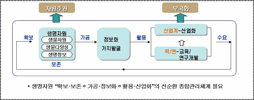 병원체자원의 선순환구조 강화