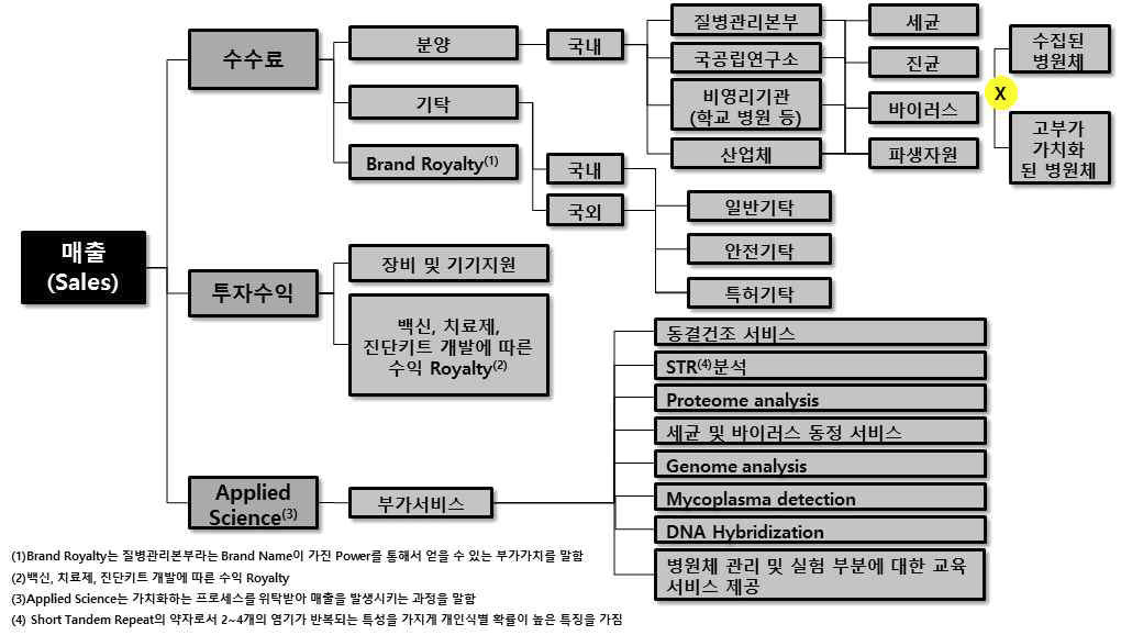 병원체자원은행의 사업 매출 Driver Tree