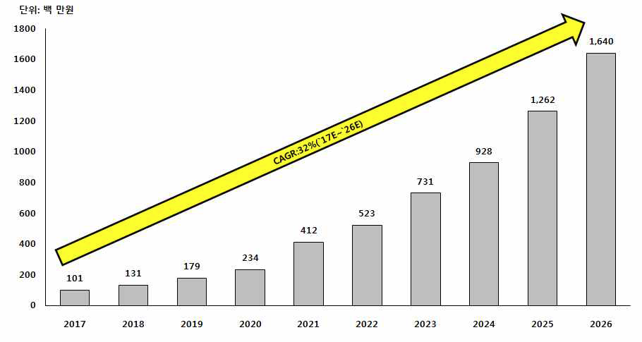 연도별 총 매출 분석결과 (2017년~2026년)