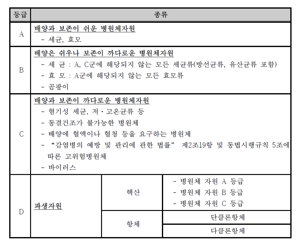 병원체자원은행의 등급별 병원체자원