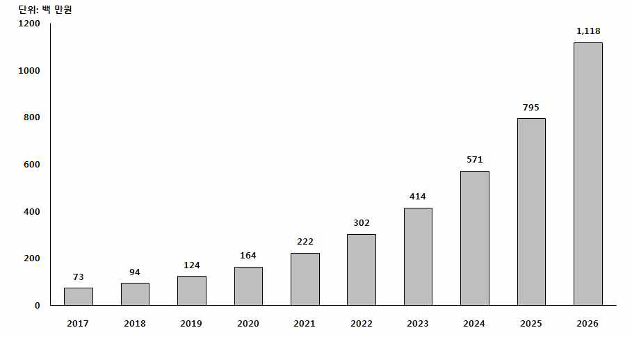 병원체자원은행의 국내 분양매출 추정 (2017년 ~2026년)