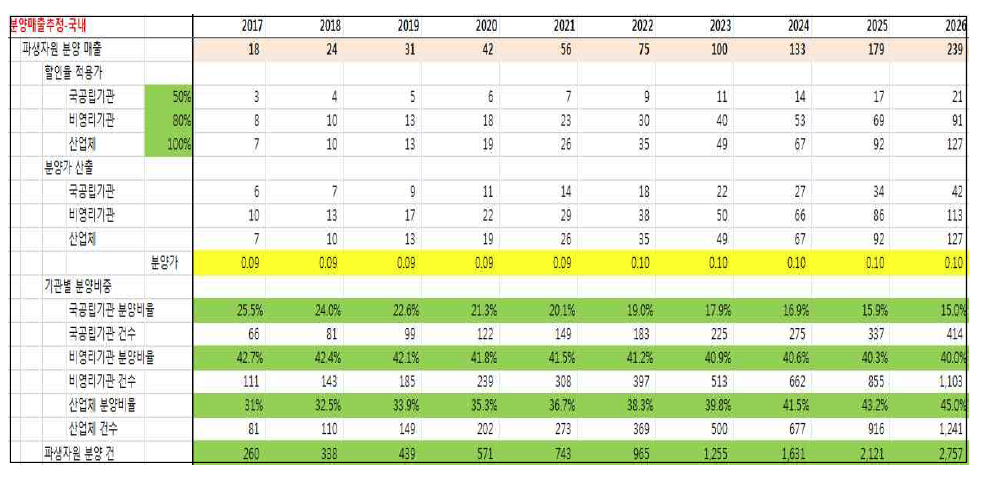 파생 자원 분양 매출(2017년 ~ 2026년)