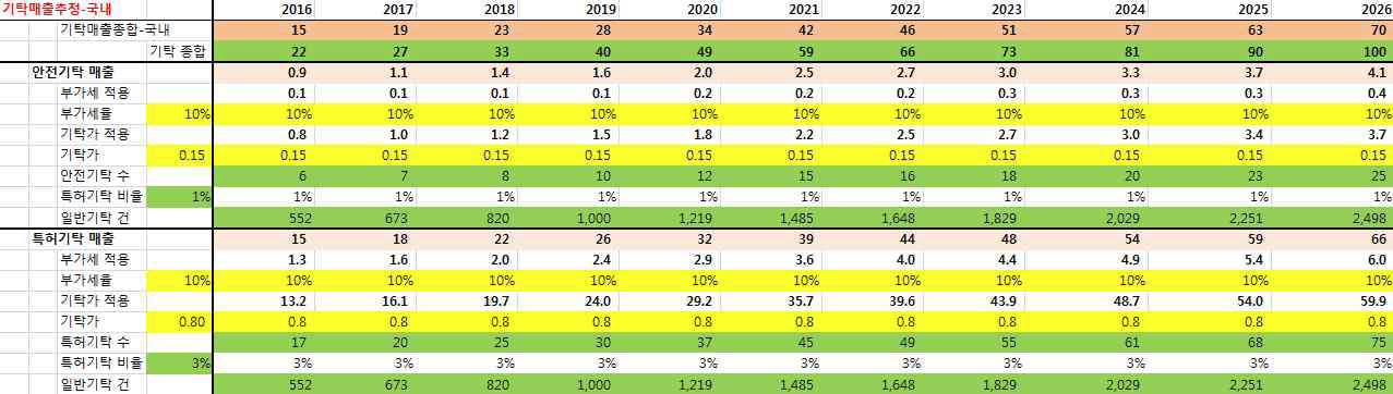 국내 기탁매출 추정 Modeling(2017년 ~ 2026년)
