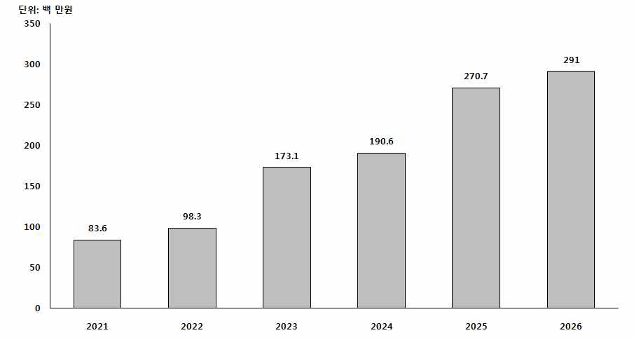 병원체자원은행의 Applied-Science 매출 추정(2021년 ~ 2026년)
