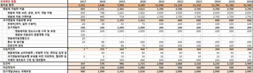 국가병원체자원은행 운영예산 추이 (2017년 ~ 2026년)