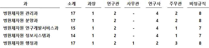 국가병원체자원은행의 향후 각 과별, 직책별 인력 현황(안)