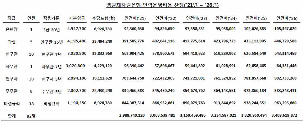 병원체자원은행 인력운영비용 산정(안) (2021년 ~ 2026년)