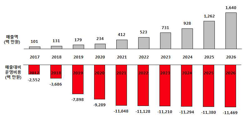 국가병원체자원은행의 매출 및 손익분석(2017년 ~ 2026년)