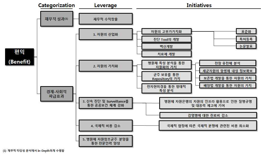 국가병원체자원의 편익 Driver Tree