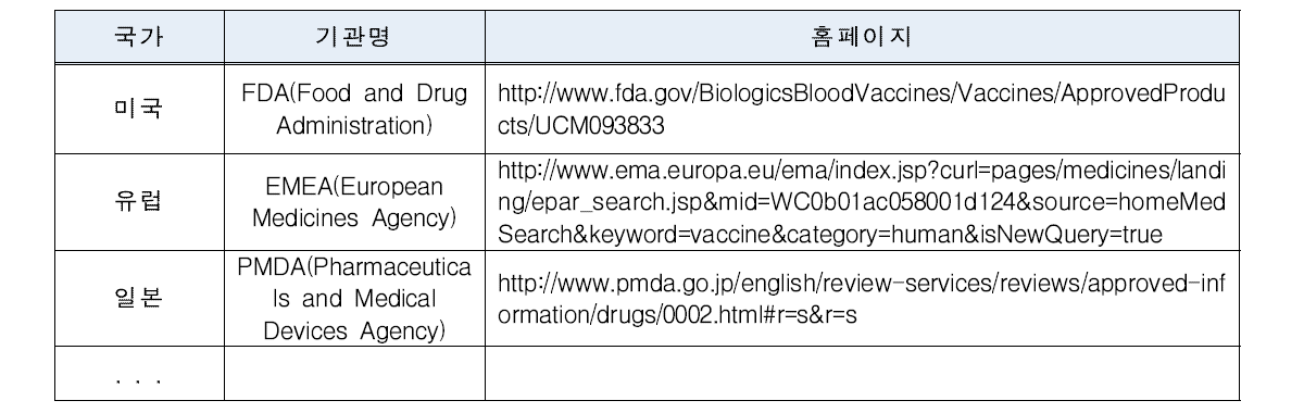 국가별 품목허가 확인 홈페이지 주소(예시)